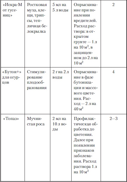 Сад и огород без вредителей, сорняков и болезней Сад и огород без вредителей, сорняков и болезней
