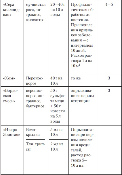 Сад и огород без вредителей, сорняков и болезней Сад и огород без вредителей, сорняков и болезней