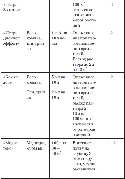 Сад и огород без вредителей, сорняков и болезней Сад и огород без вредителей, сорняков и болезней