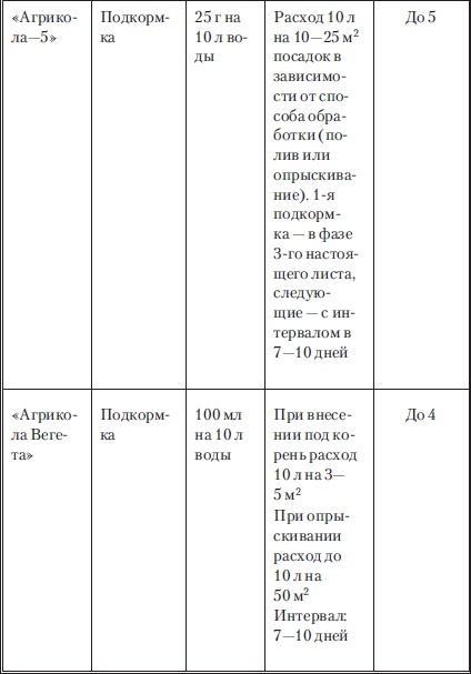 Сад и огород без вредителей, сорняков и болезней Сад и огород без вредителей, сорняков и болезней