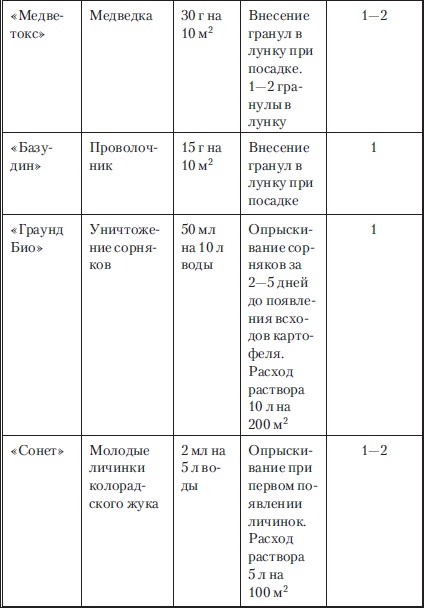 Сад и огород без вредителей, сорняков и болезней Сад и огород без вредителей, сорняков и болезней