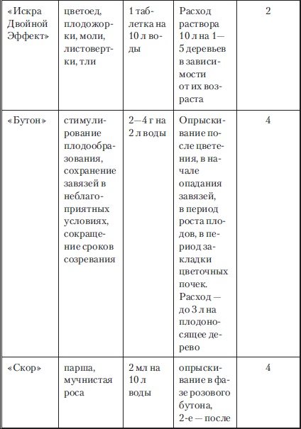 Сад и огород без вредителей, сорняков и болезней Сад и огород без вредителей, сорняков и болезней