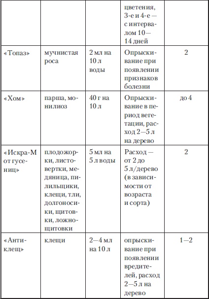 Сад и огород без вредителей, сорняков и болезней Сад и огород без вредителей, сорняков и болезней