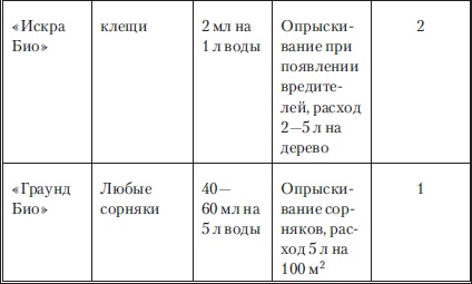 Сад и огород без вредителей, сорняков и болезней Сад и огород без вредителей, сорняков и болезней
