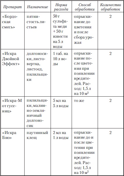 Сад и огород без вредителей, сорняков и болезней Сад и огород без вредителей, сорняков и болезней