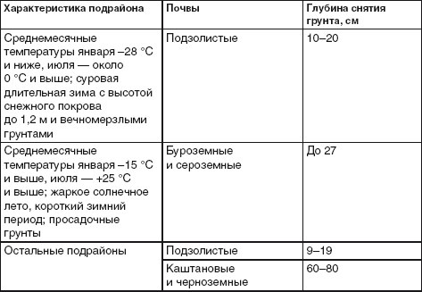 Благоустройство территории вокруг коттеджа Благоустройство территории вокруг коттеджа