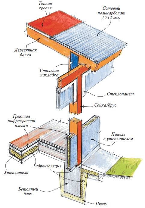 Веранды Веранды