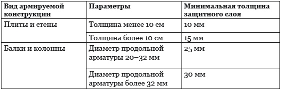Строительство дома быстро и дешево