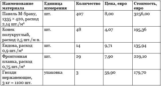 Строительство дома быстро и дешево