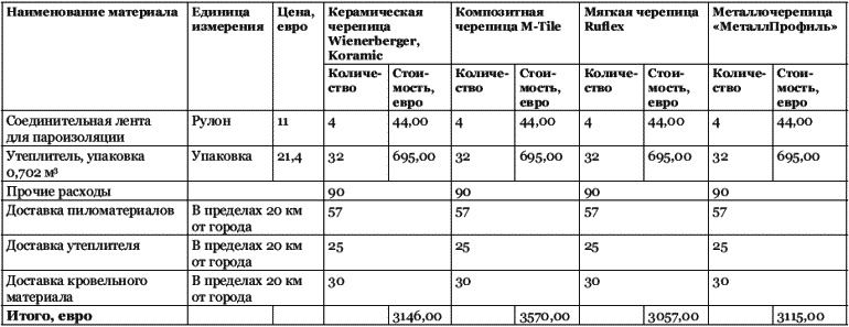 Строительство дома быстро и дешево