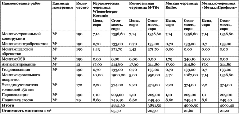 Строительство дома быстро и дешево