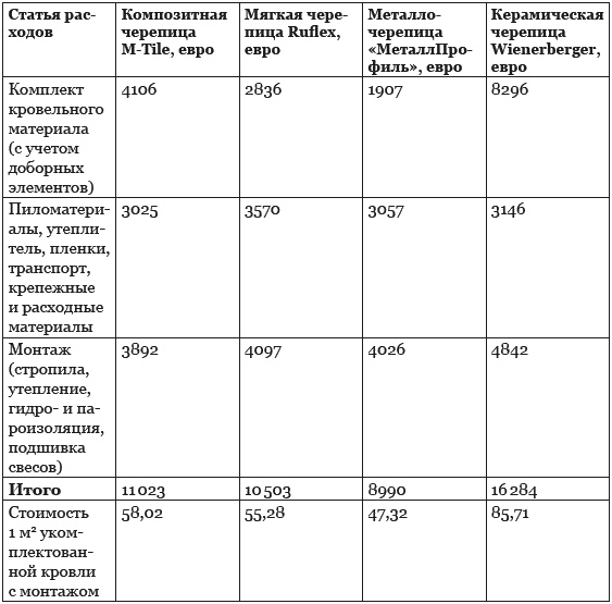 Строительство дома быстро и дешево