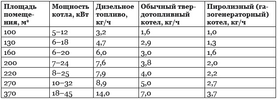 Строительство дома быстро и дешево