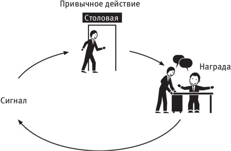 Власть привычки. Почему мы живем и работаем именно так, а не иначе Власть привычки. Почему мы живем и работаем именно так, а не иначе