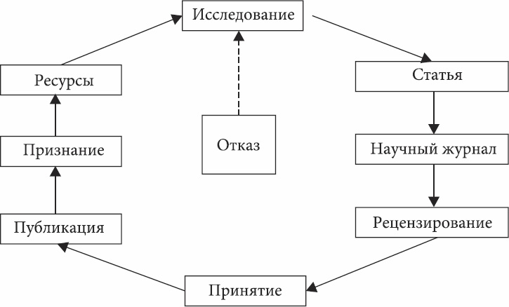 Социология науки Социология науки