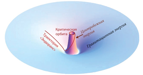 Интерстеллар: наука за кадром