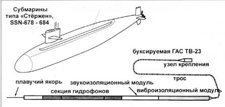 Атомные субмарины США Атомные субмарины США