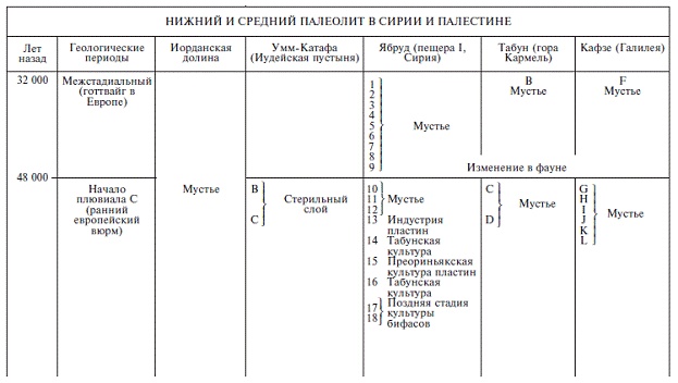 Палестина до древних евреев Палестина до древних евреев