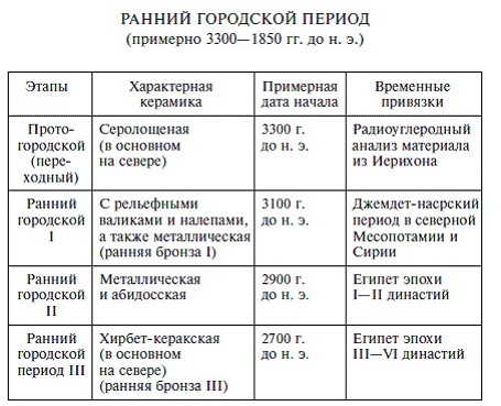 Палестина до древних евреев Палестина до древних евреев