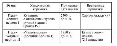 Палестина до древних евреев Палестина до древних евреев