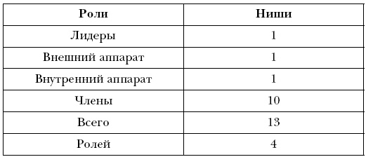 Лидер и группа. О структуре и динамике организаций и групп Лидер и группа. О структуре и динамике организаций и групп