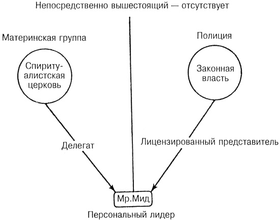 Лидер и группа. О структуре и динамике организаций и групп Лидер и группа. О структуре и динамике организаций и групп