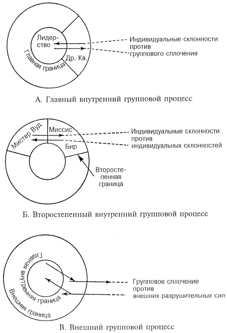 Лидер и группа. О структуре и динамике организаций и групп Лидер и группа. О структуре и динамике организаций и групп