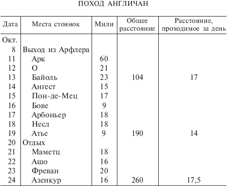 Битва при Азенкуре. История Столетней войны c 1369 по 1453 год Битва при Азенкуре. История Столетней войны c 1369 по 1453 год
