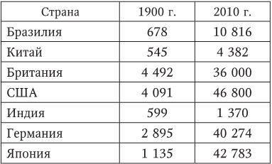 Мировая история Мировая история