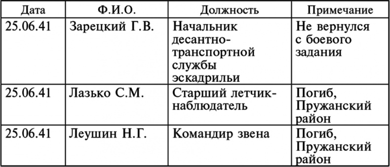 Воздушные разведчики – глаза фронта. Хроника одного полка. 1941–1945 Воздушные разведчики – глаза фронта. Хроника одного полка. 1941–1945