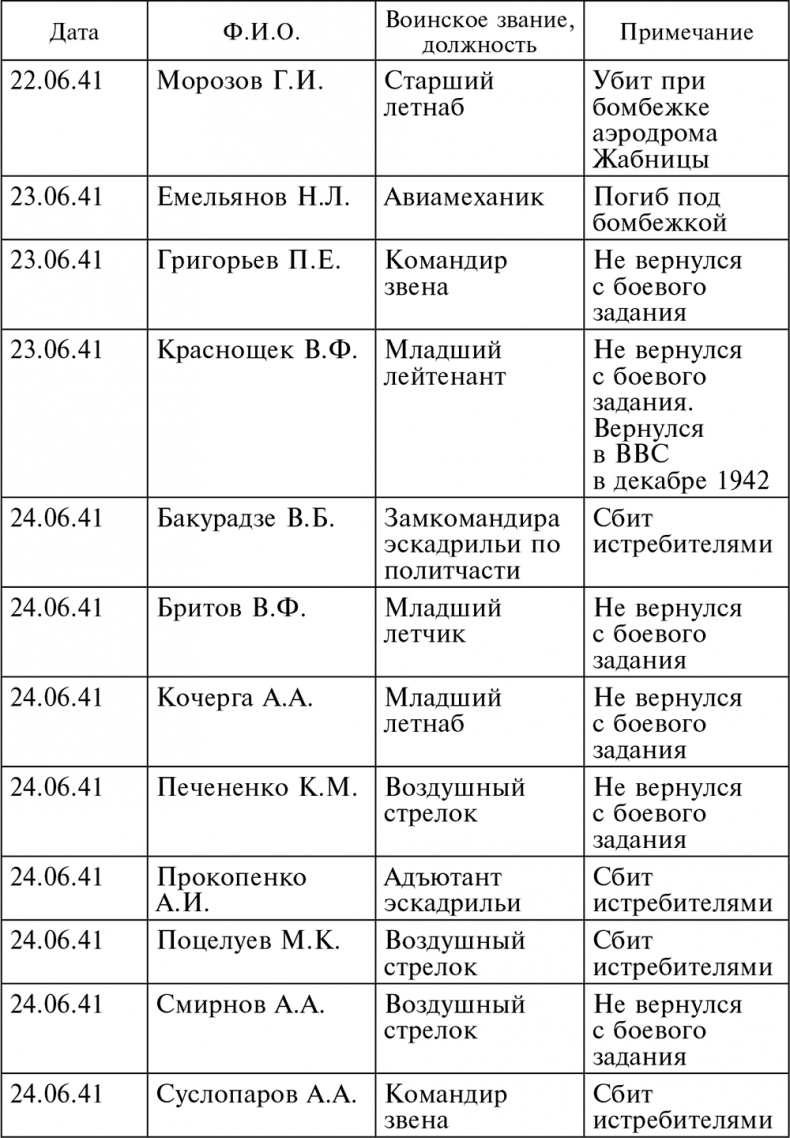 Воздушные разведчики – глаза фронта. Хроника одного полка. 1941–1945 Воздушные разведчики – глаза фронта. Хроника одного полка. 1941–1945