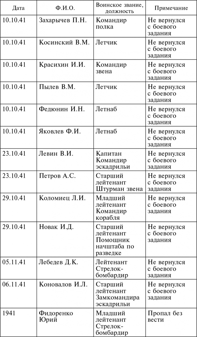 Воздушные разведчики – глаза фронта. Хроника одного полка. 1941–1945 Воздушные разведчики – глаза фронта. Хроника одного полка. 1941–1945