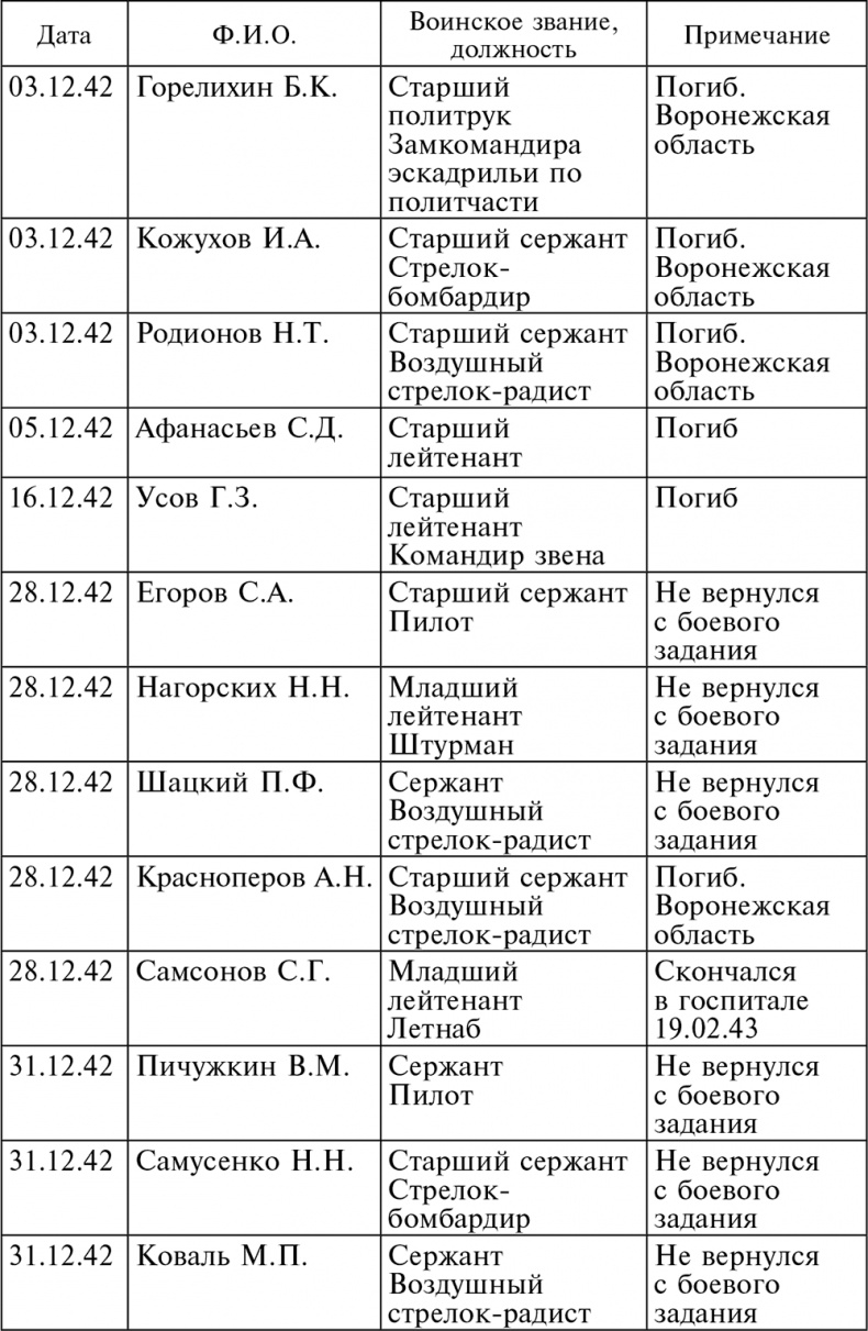 Воздушные разведчики – глаза фронта. Хроника одного полка. 1941–1945 Воздушные разведчики – глаза фронта. Хроника одного полка. 1941–1945