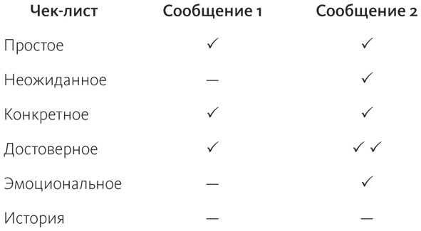 Сделано, чтобы прилипать. Почему одни идеи выживают, а другие умирают Сделано, чтобы прилипать. Почему одни идеи выживают, а другие умирают