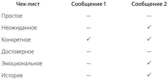 Сделано, чтобы прилипать. Почему одни идеи выживают, а другие умирают Сделано, чтобы прилипать. Почему одни идеи выживают, а другие умирают