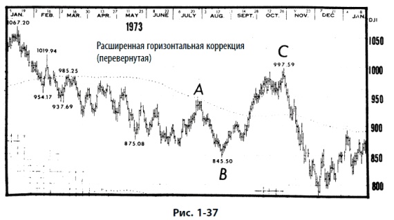 Волновой принцип Эллиотта: Ключ к пониманию рынка Волновой принцип Эллиотта: Ключ к пониманию рынка