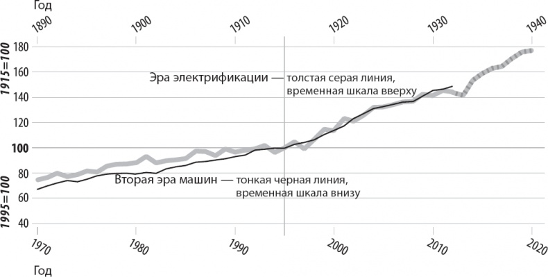 Вторая эра машин Вторая эра машин