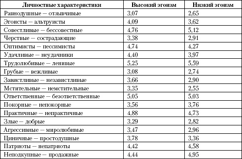 Психология помощи. Альтруизм, эгоизм, эмпатия Психология помощи. Альтруизм, эгоизм, эмпатия