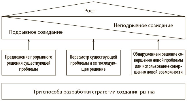 Переход к голубому океану. За пределами конкуренции