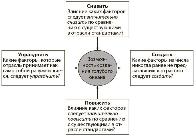 Переход к голубому океану. За пределами конкуренции Переход к голубому океану. За пределами конкуренции