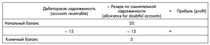 Финансовая отчетность для руководителей и начинающих специалистов