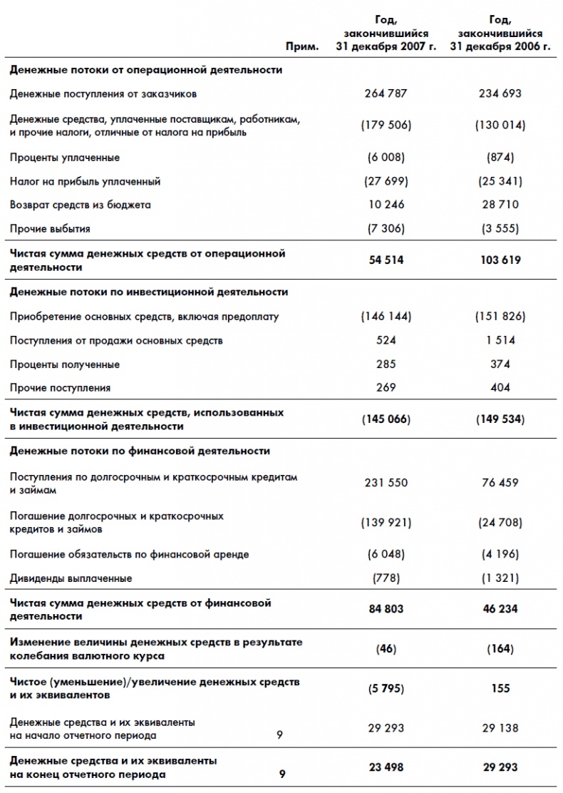 Финансовая отчетность для руководителей и начинающих специалистов