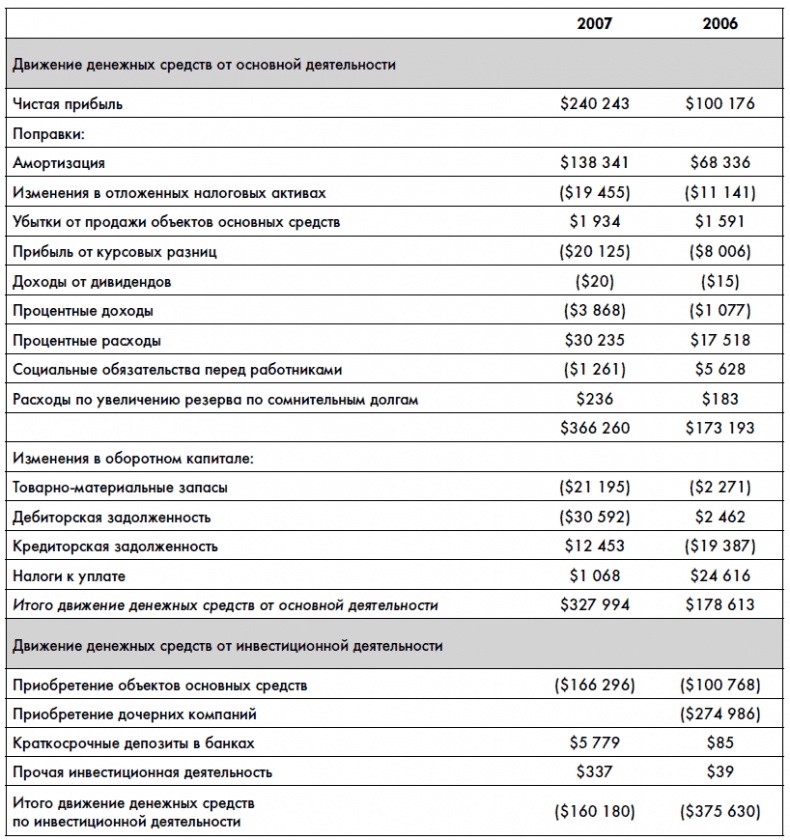 Финансовая отчетность для руководителей и начинающих специалистов