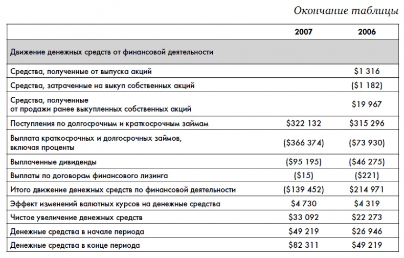 Финансовая отчетность для руководителей и начинающих специалистов