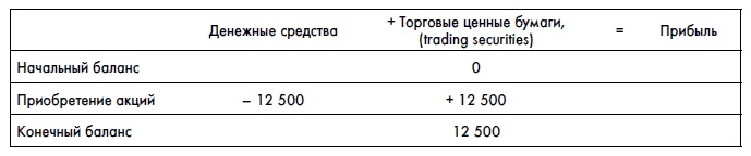 Финансовая отчетность для руководителей и начинающих специалистов
