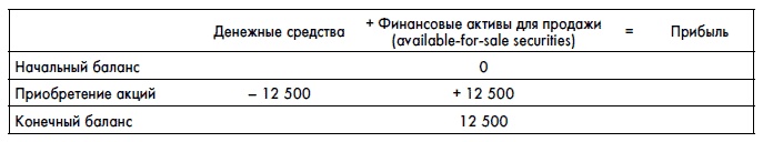 Финансовая отчетность для руководителей и начинающих специалистов