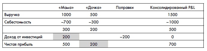 Финансовая отчетность для руководителей и начинающих специалистов Финансовая отчетность для руководителей и начинающих специалистов