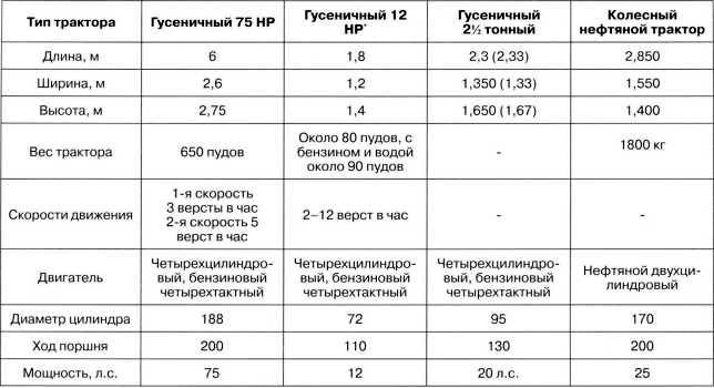 Артиллерийский тягач "Коминтерн". На службе у бога войны Артиллерийский тягач "Коминтерн". На службе у бога войны