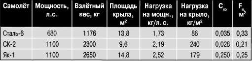Экспериментальные самолёты России. 1912-1941 гг. Экспериментальные самолёты России. 1912-1941 гг.