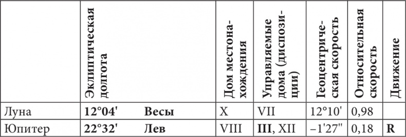 Астрология в вопросах и ответах. Искусство хорарных прогнозов Астрология в вопросах и ответах. Искусство хорарных прогнозов